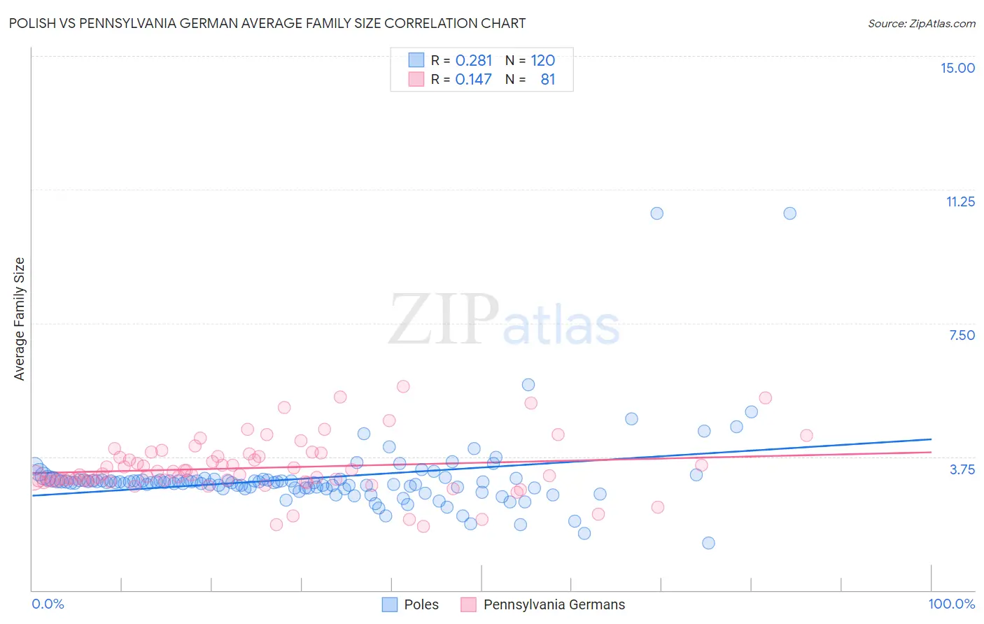 Polish vs Pennsylvania German Average Family Size