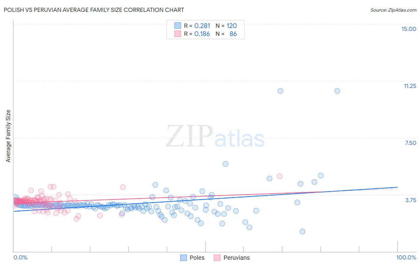 Polish vs Peruvian Average Family Size
