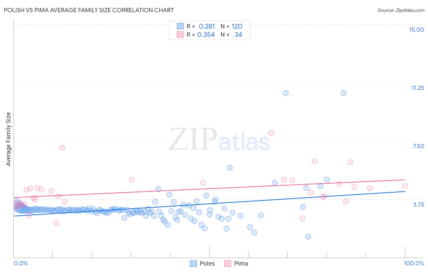 Polish vs Pima Average Family Size