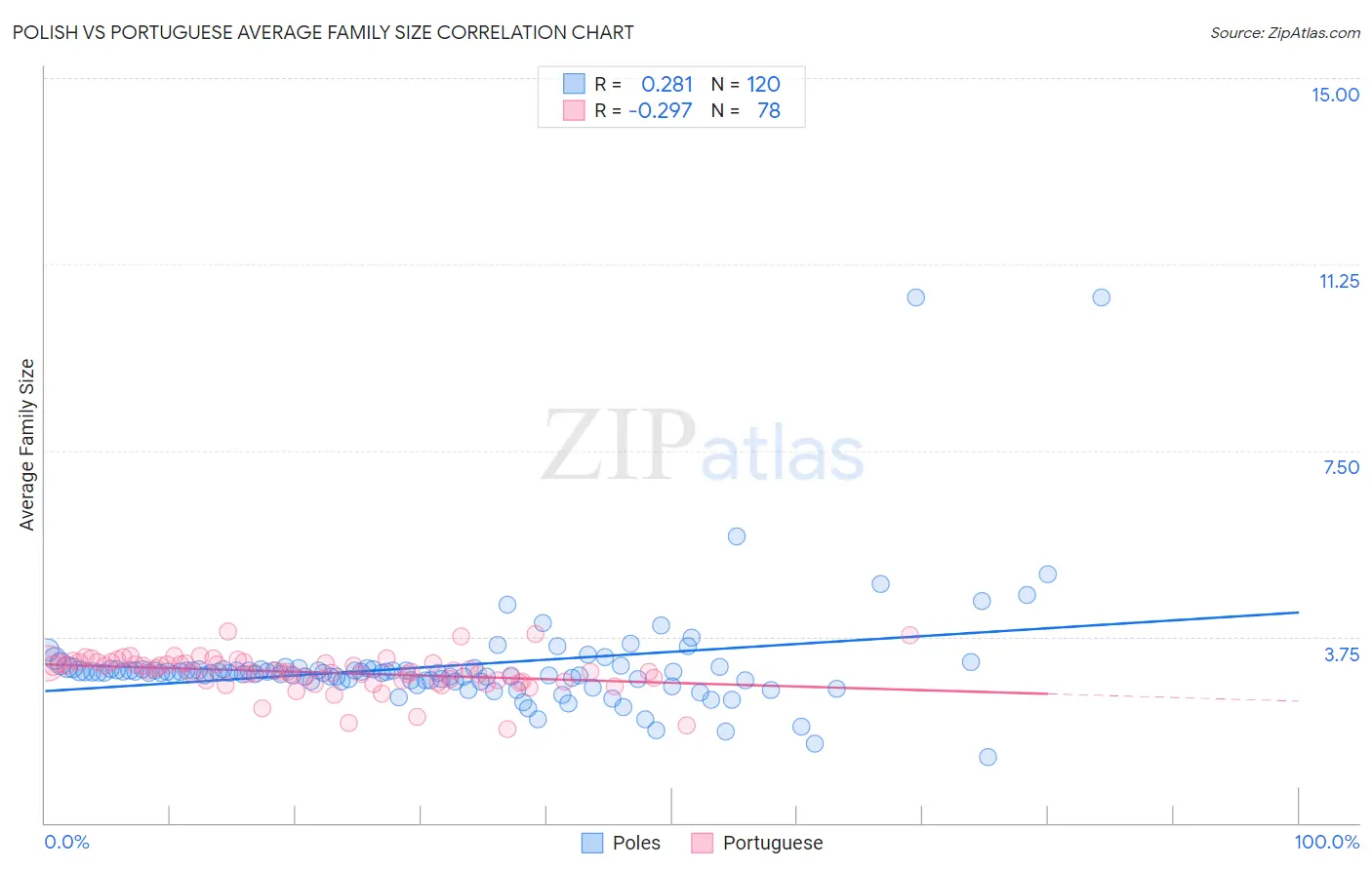 Polish vs Portuguese Average Family Size