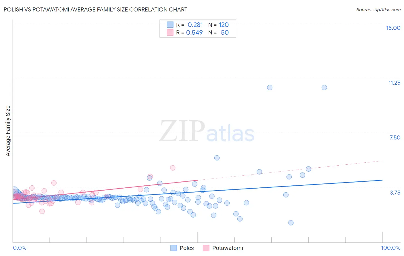 Polish vs Potawatomi Average Family Size