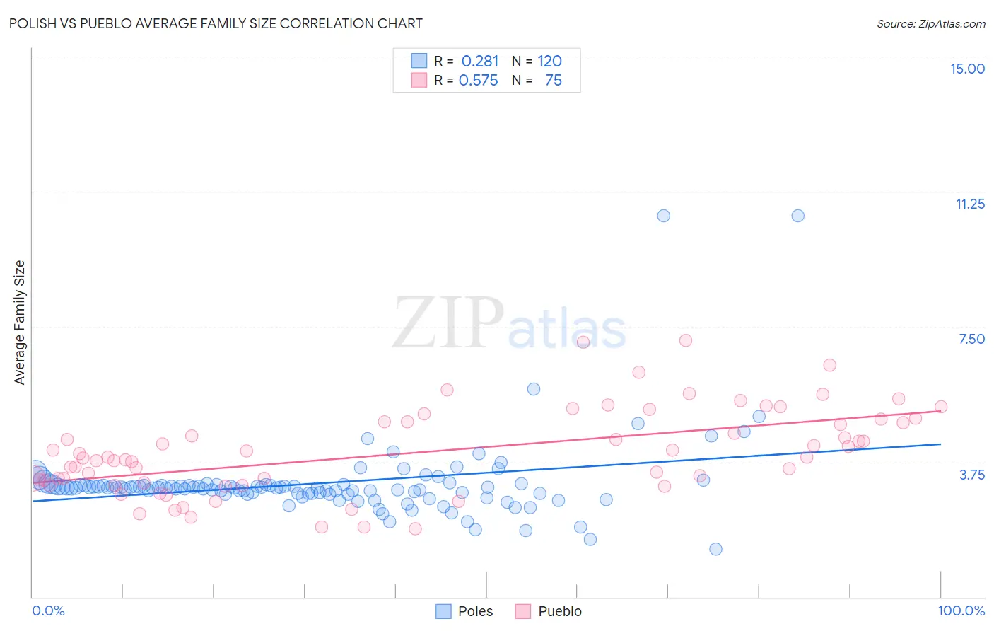 Polish vs Pueblo Average Family Size