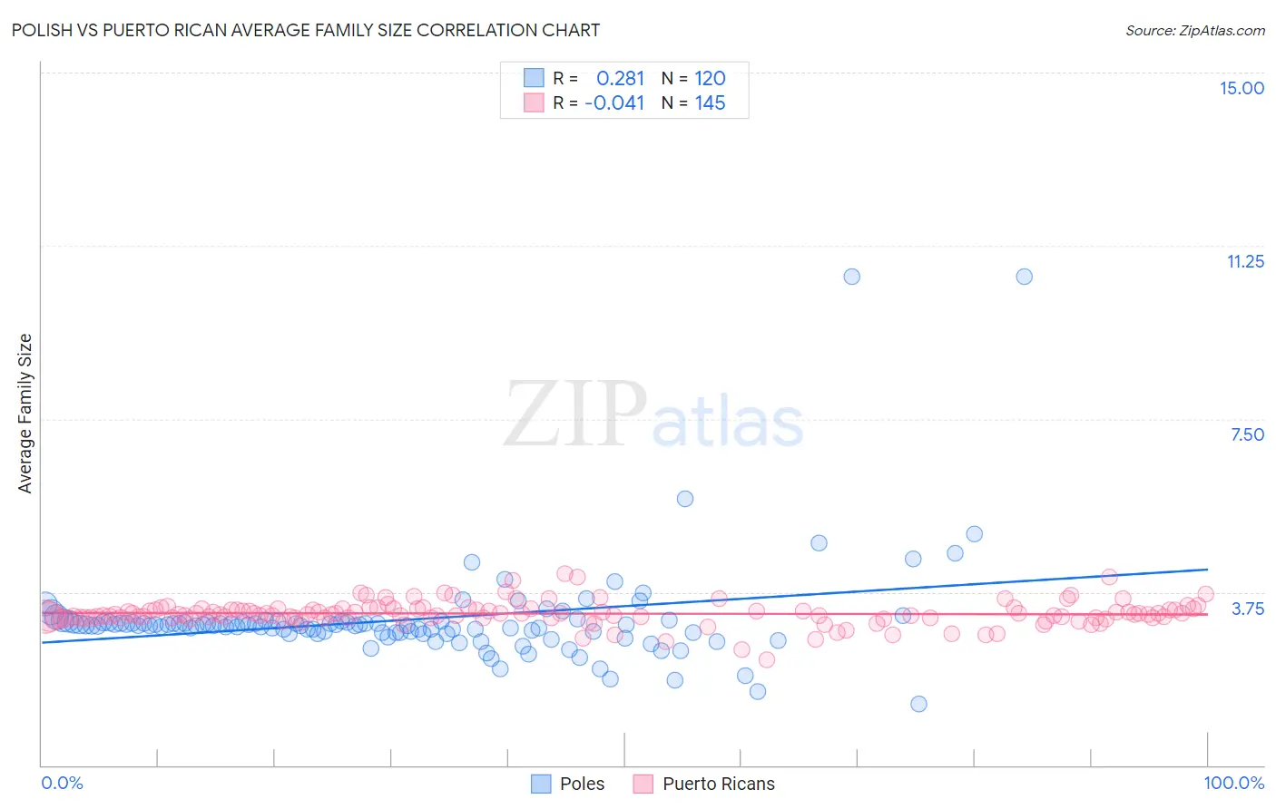 Polish vs Puerto Rican Average Family Size