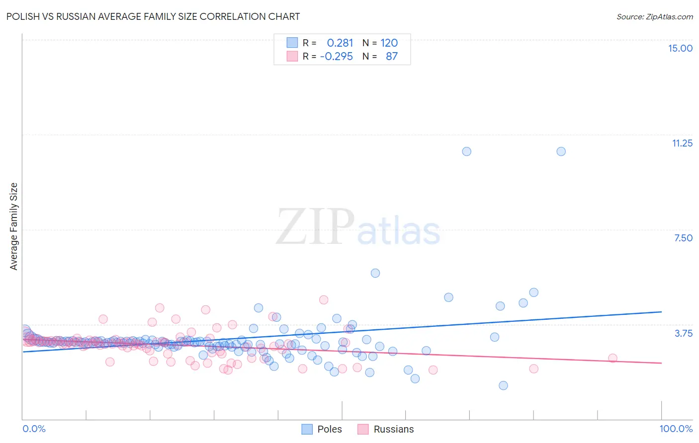 Polish vs Russian Average Family Size