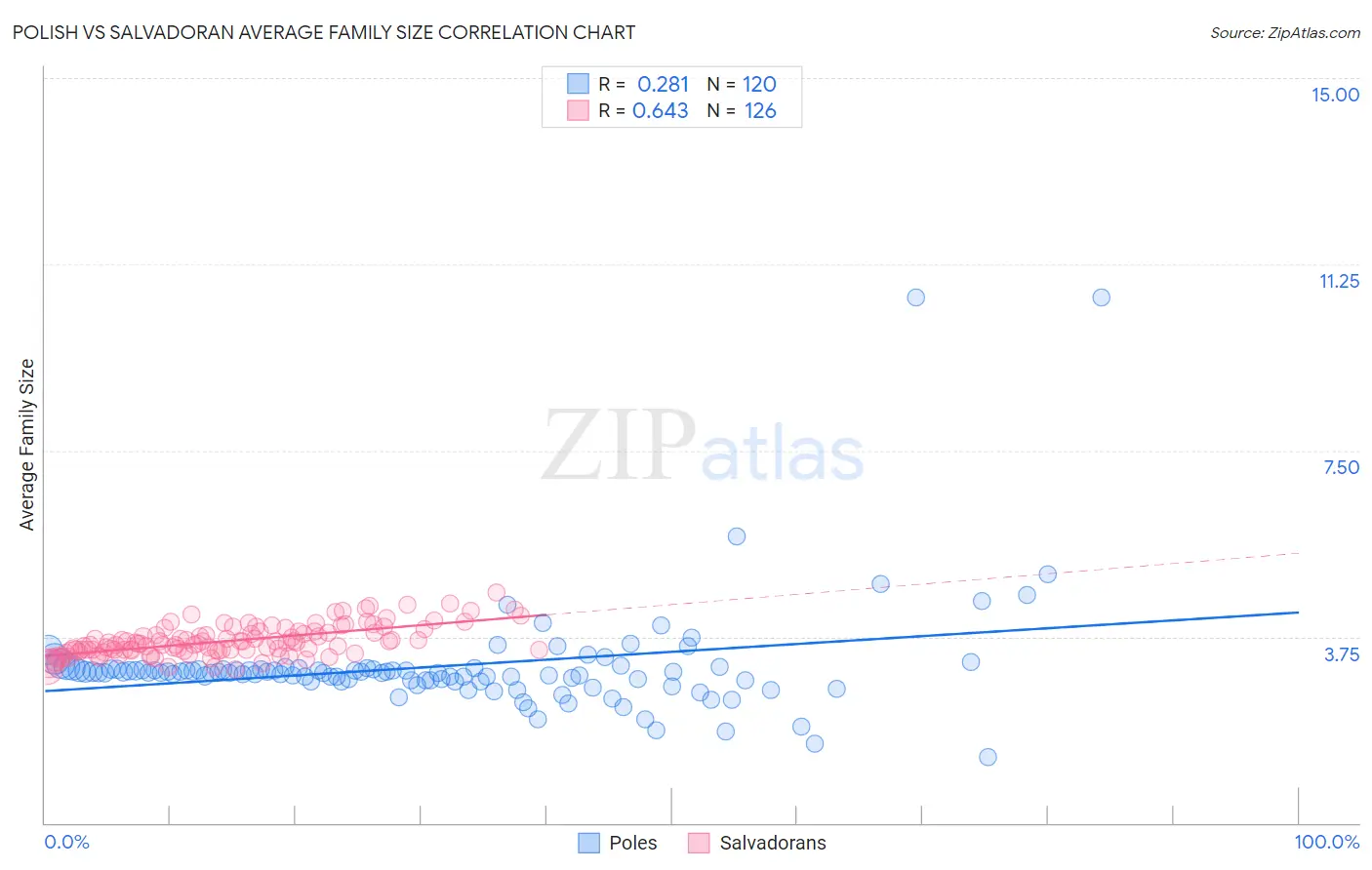 Polish vs Salvadoran Average Family Size
