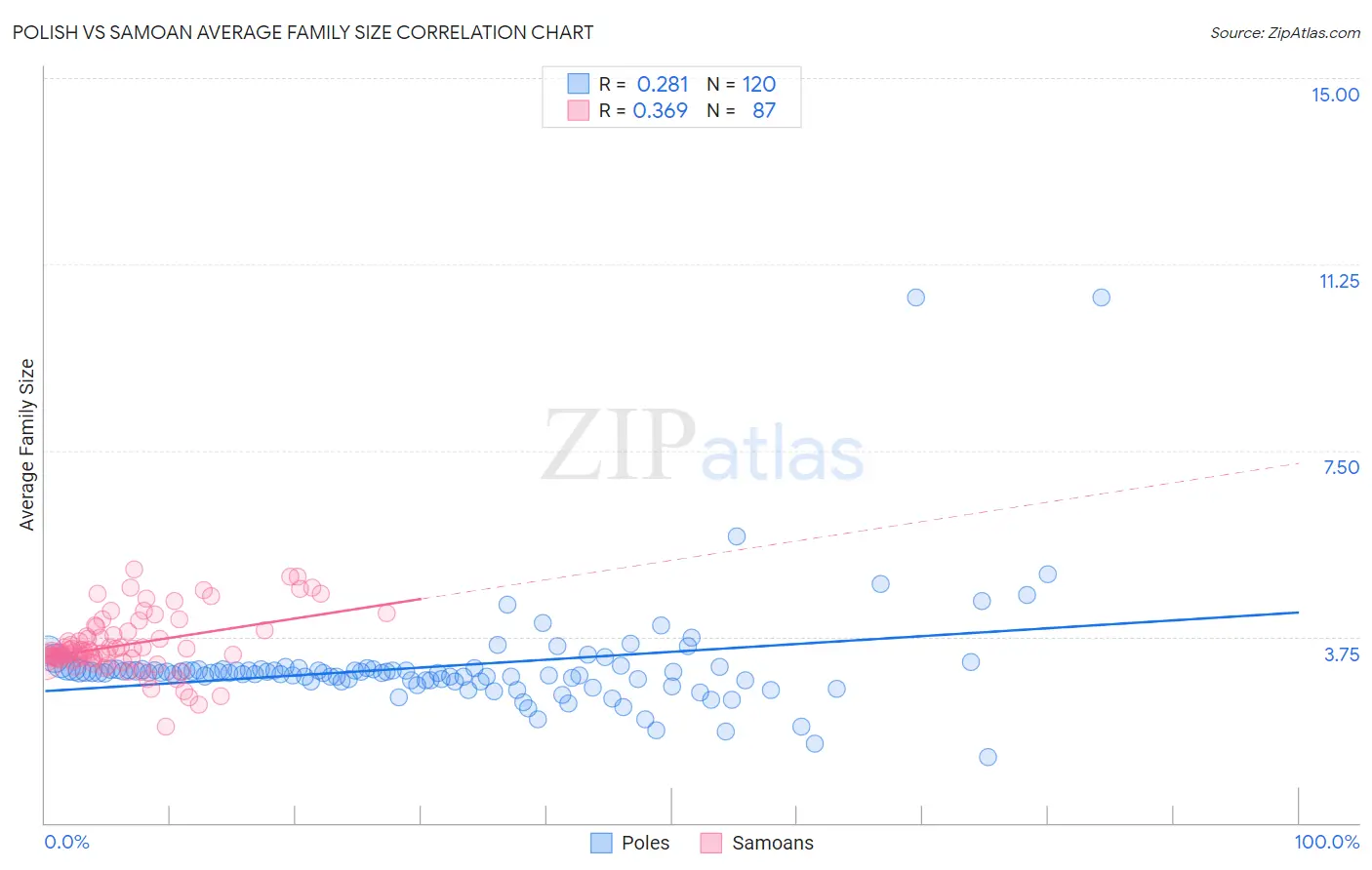 Polish vs Samoan Average Family Size