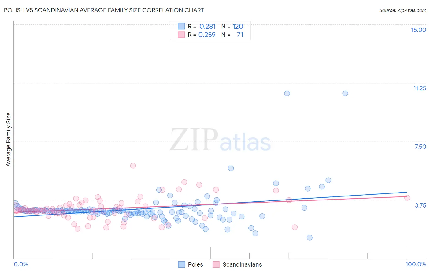 Polish vs Scandinavian Average Family Size