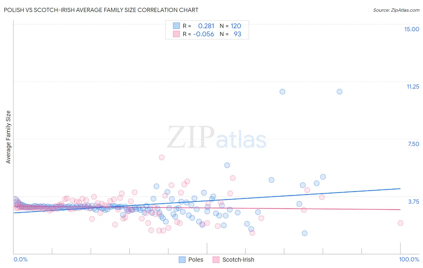 Polish vs Scotch-Irish Average Family Size