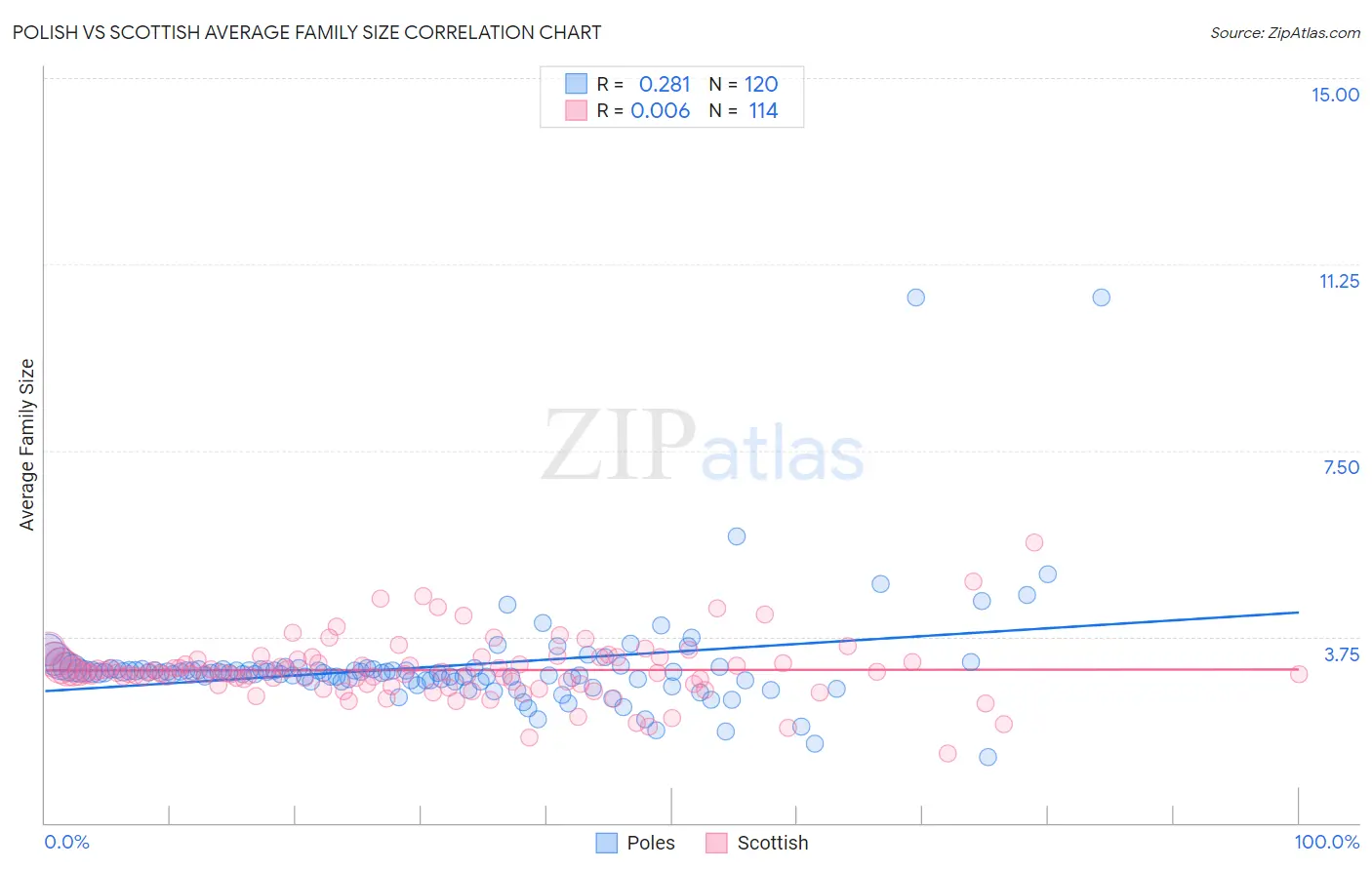 Polish vs Scottish Average Family Size