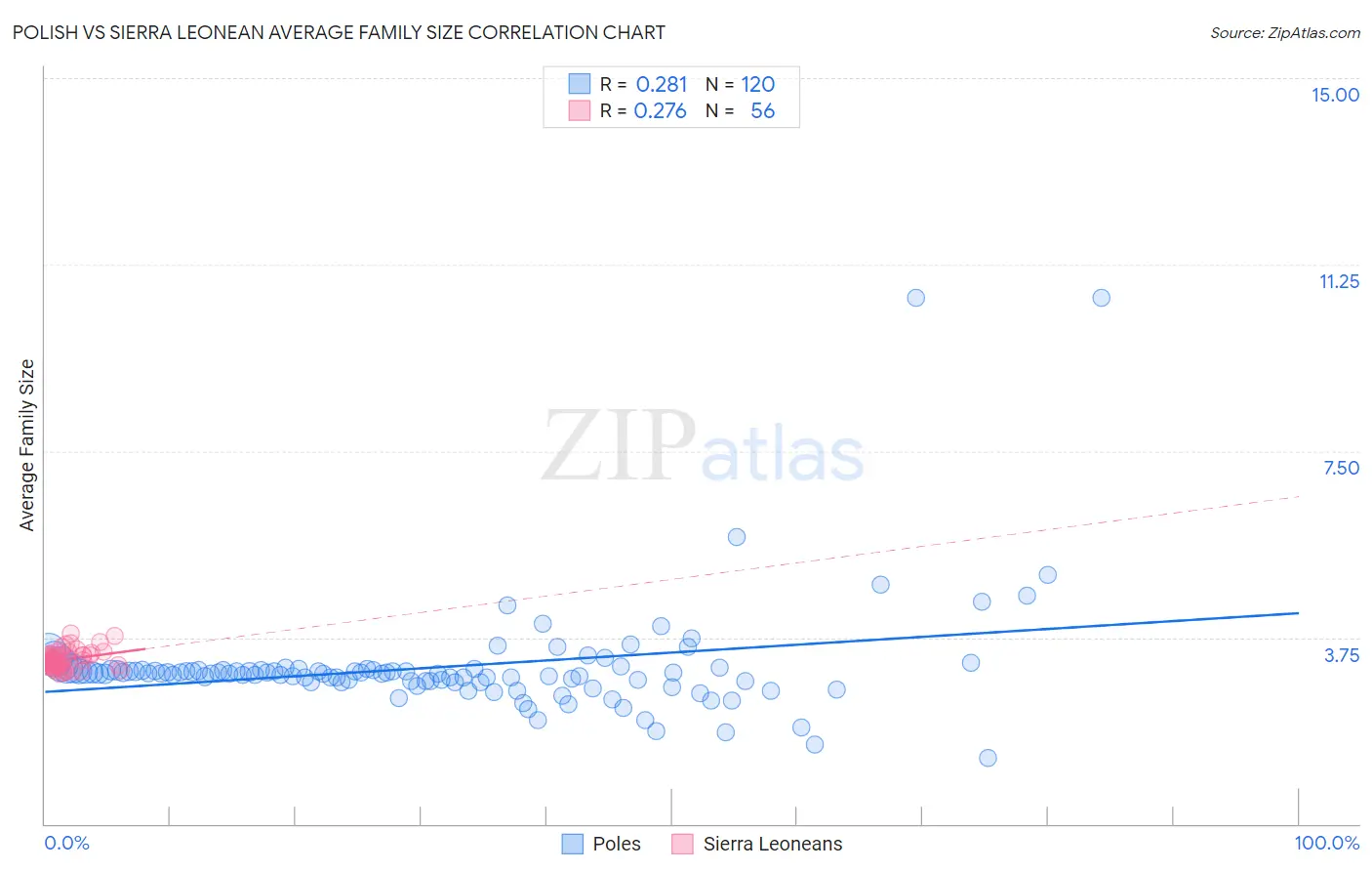 Polish vs Sierra Leonean Average Family Size