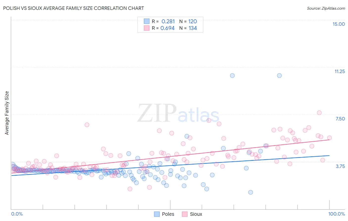 Polish vs Sioux Average Family Size
