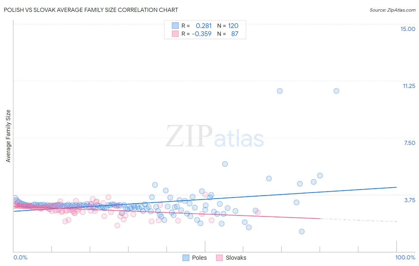 Polish vs Slovak Average Family Size