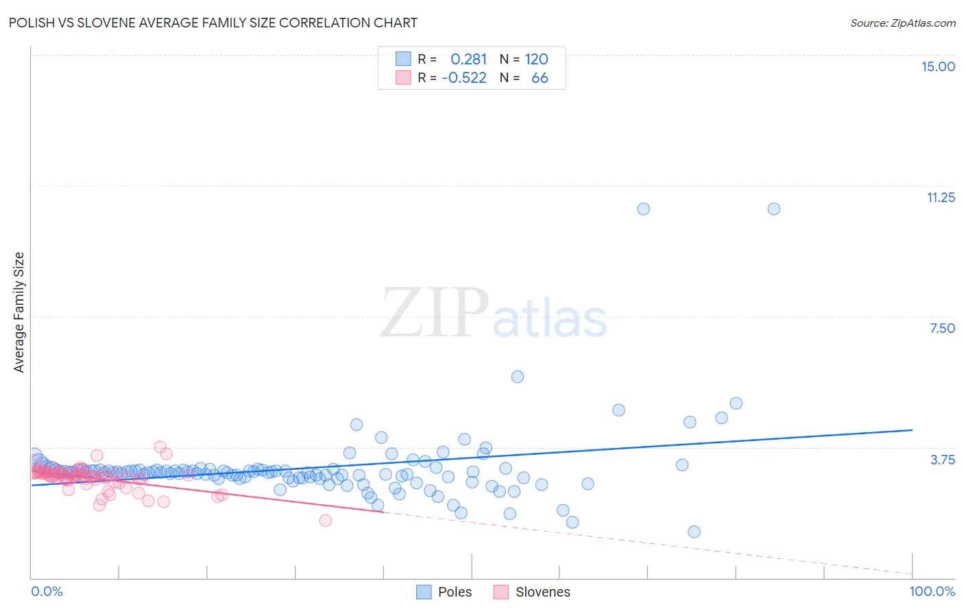 Polish vs Slovene Average Family Size