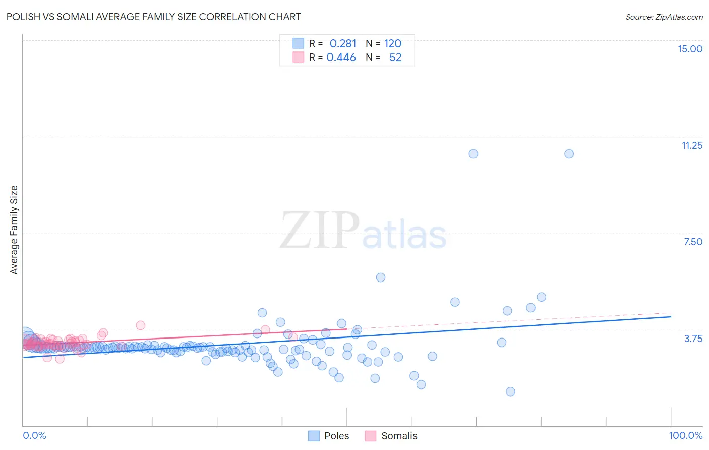 Polish vs Somali Average Family Size