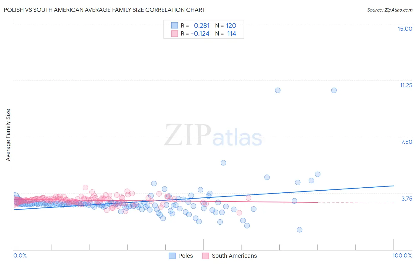 Polish vs South American Average Family Size