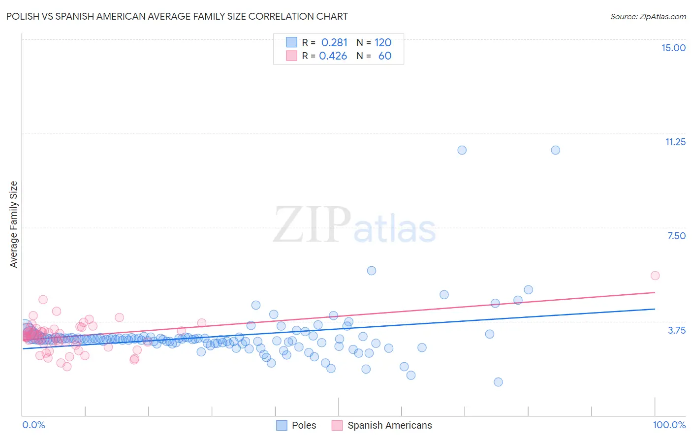 Polish vs Spanish American Average Family Size
