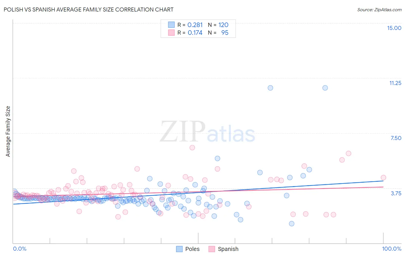Polish vs Spanish Average Family Size