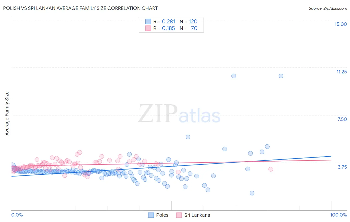 Polish vs Sri Lankan Average Family Size