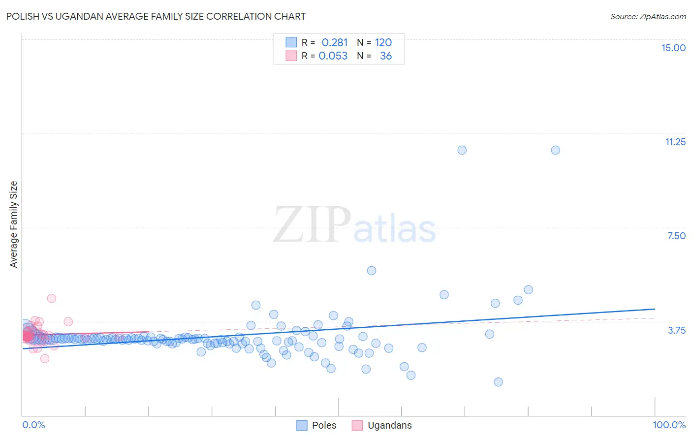 Polish vs Ugandan Average Family Size