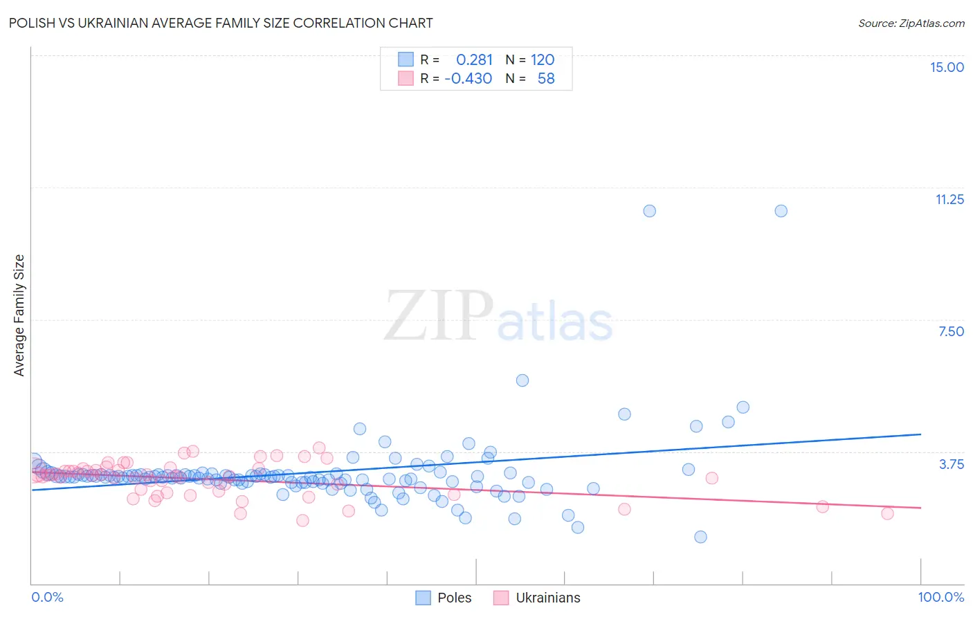 Polish vs Ukrainian Average Family Size