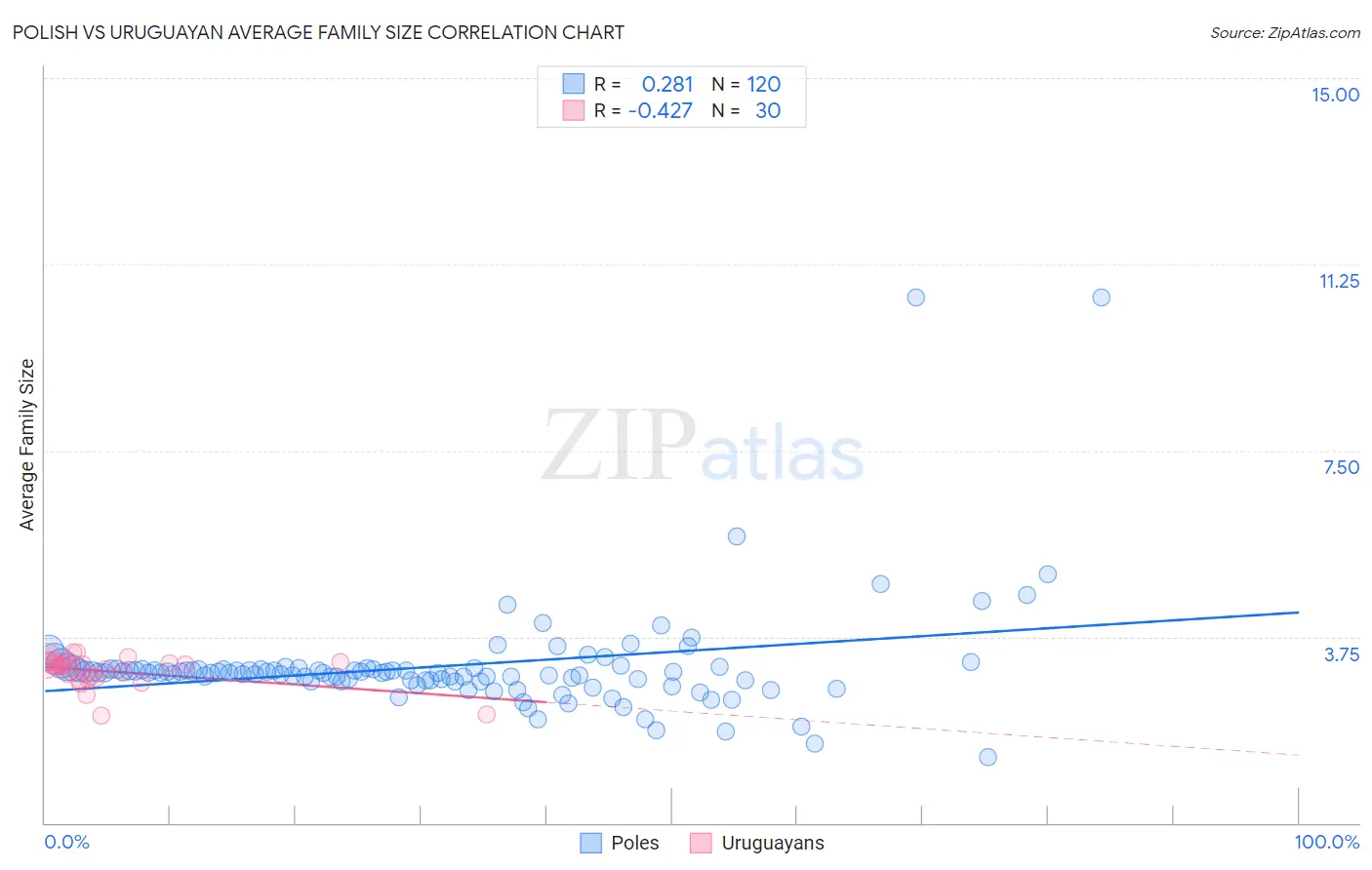 Polish vs Uruguayan Average Family Size