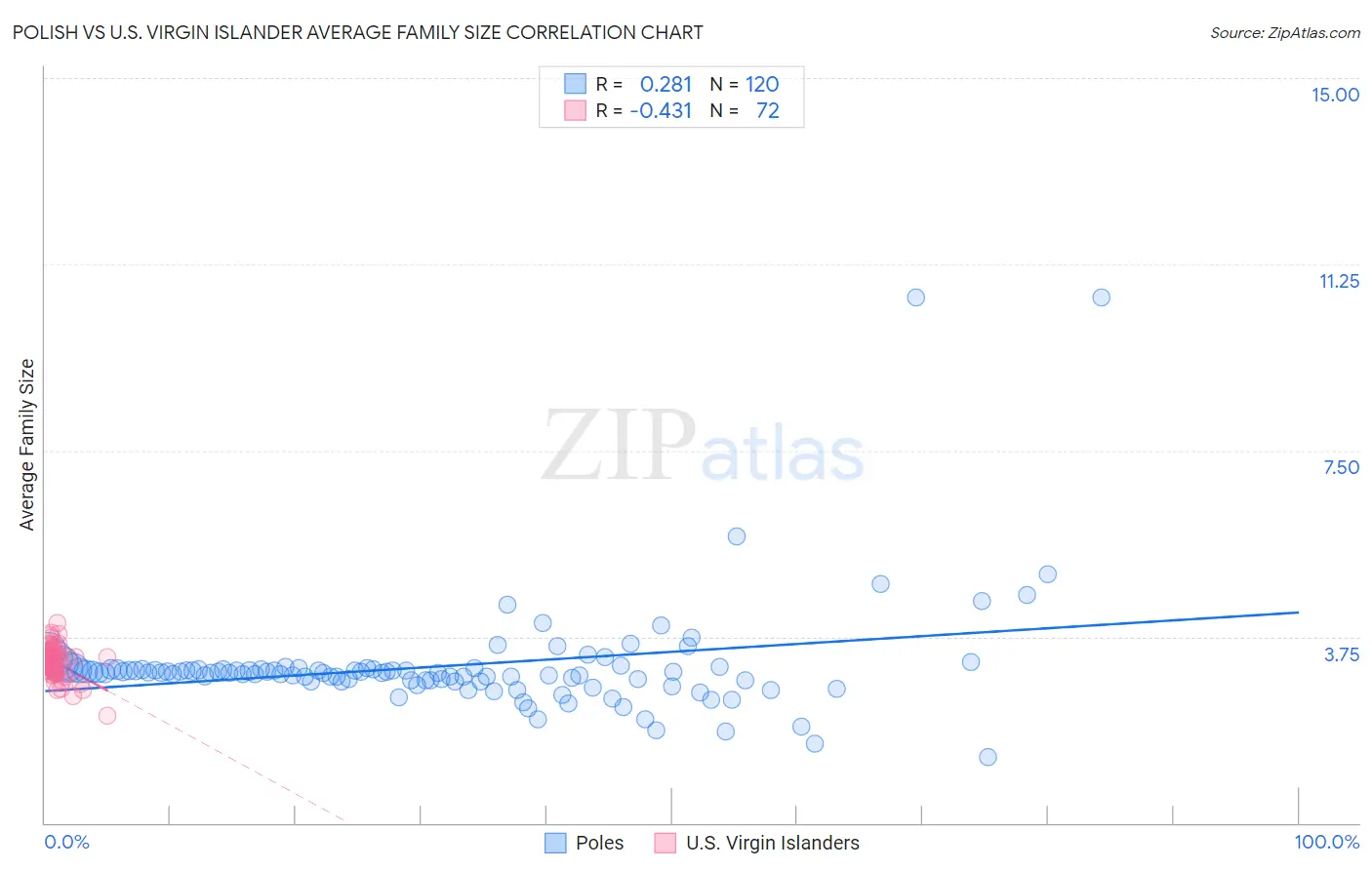 Polish vs U.S. Virgin Islander Average Family Size