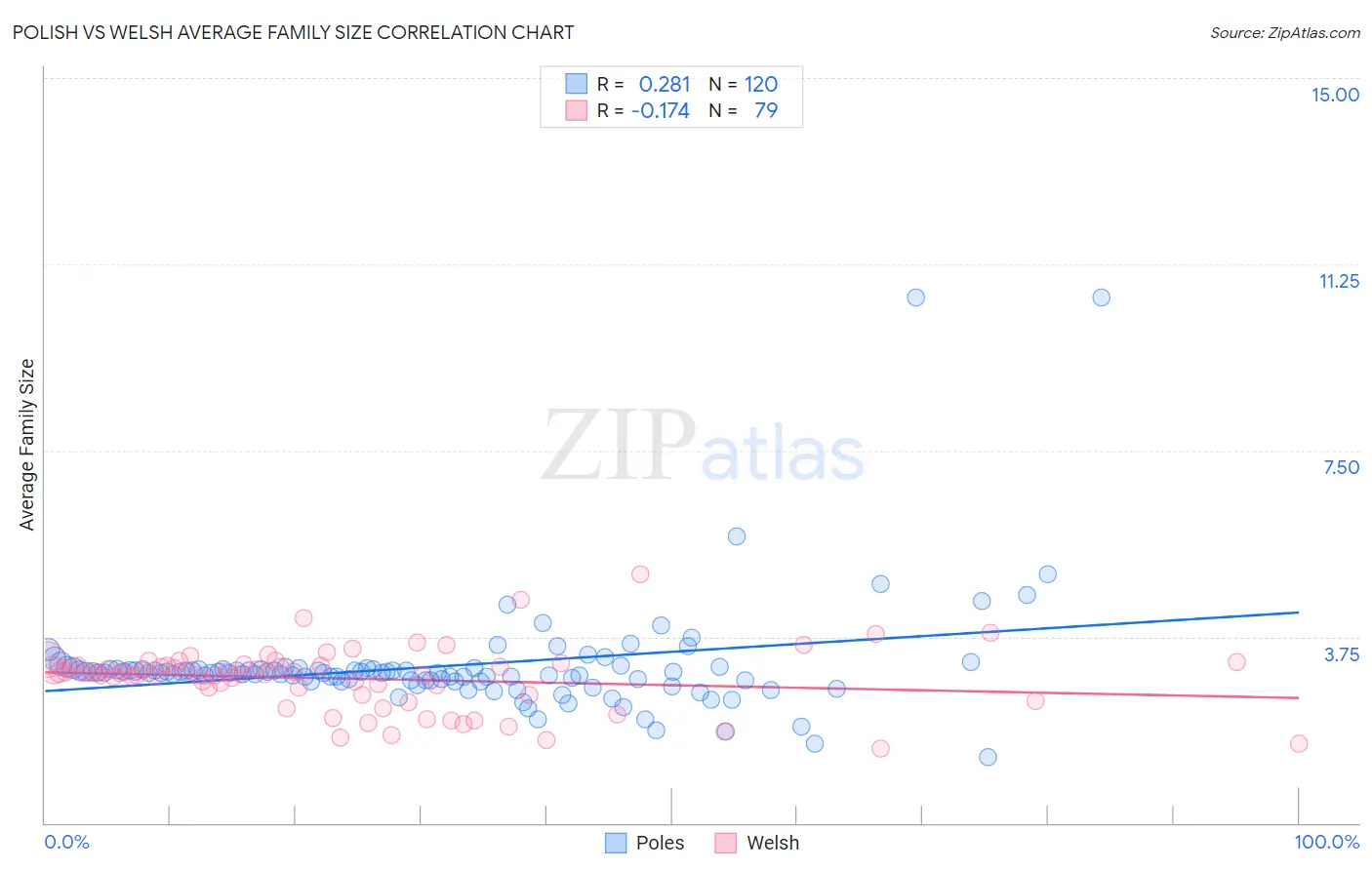 Polish vs Welsh Average Family Size