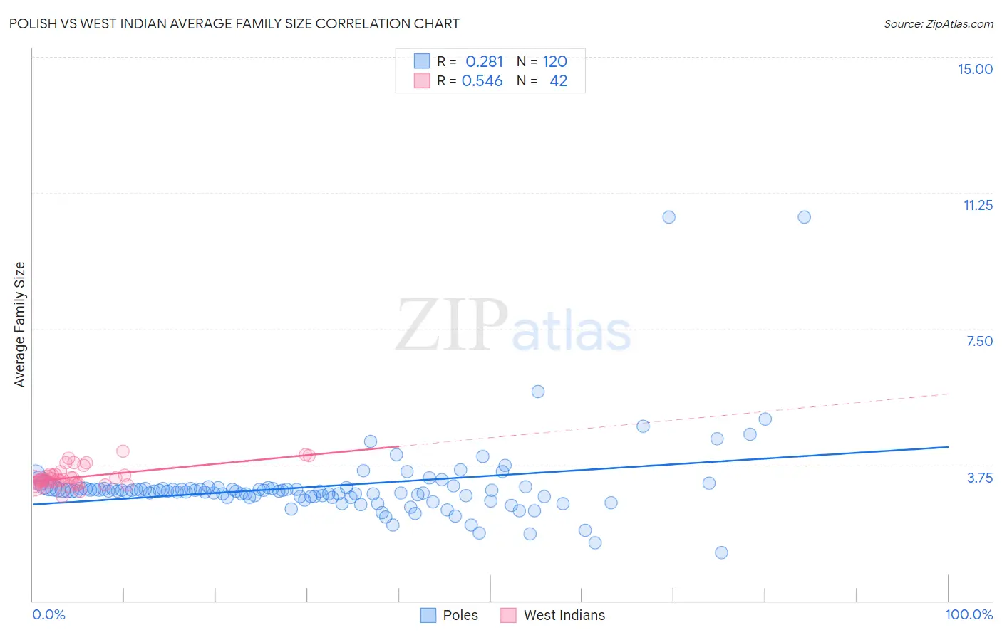 Polish vs West Indian Average Family Size