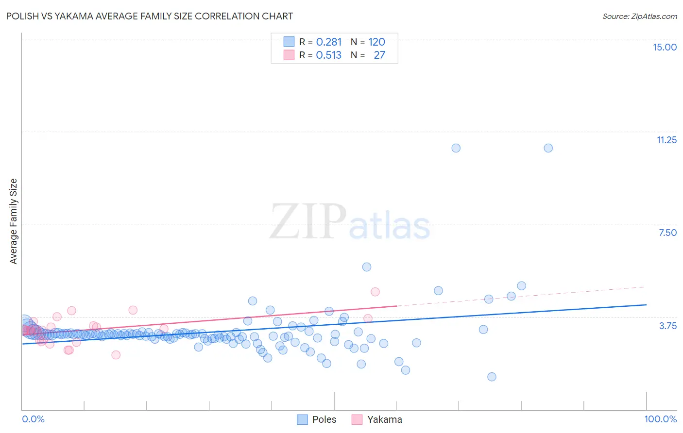 Polish vs Yakama Average Family Size
