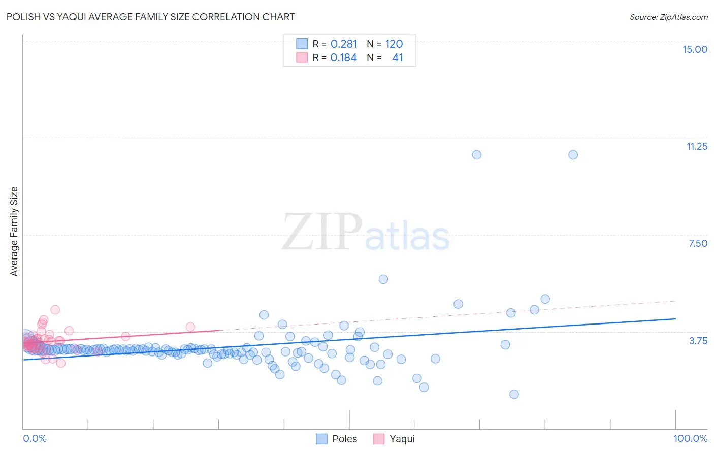 Polish vs Yaqui Average Family Size