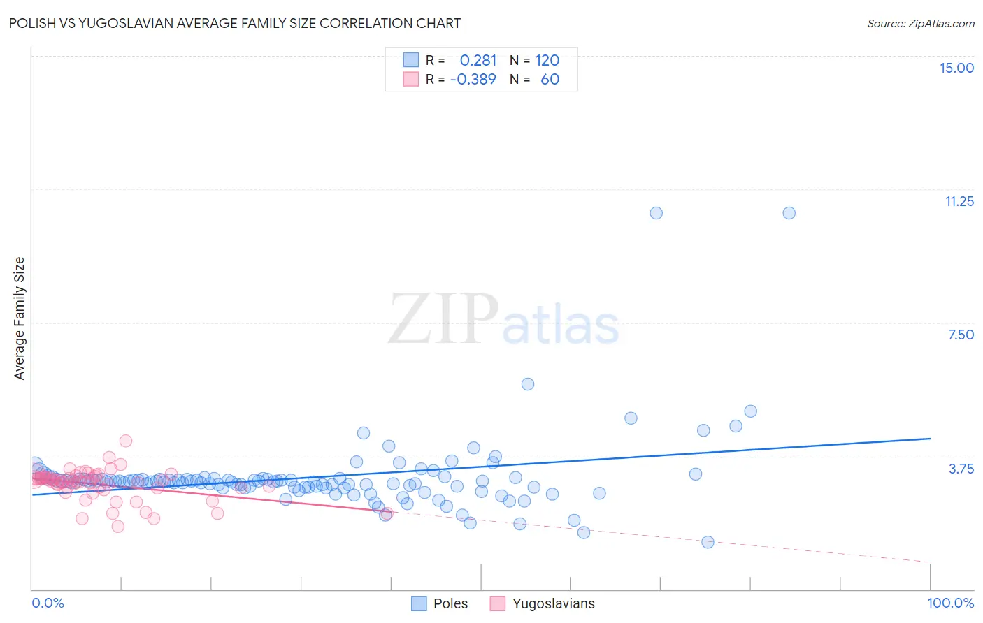 Polish vs Yugoslavian Average Family Size