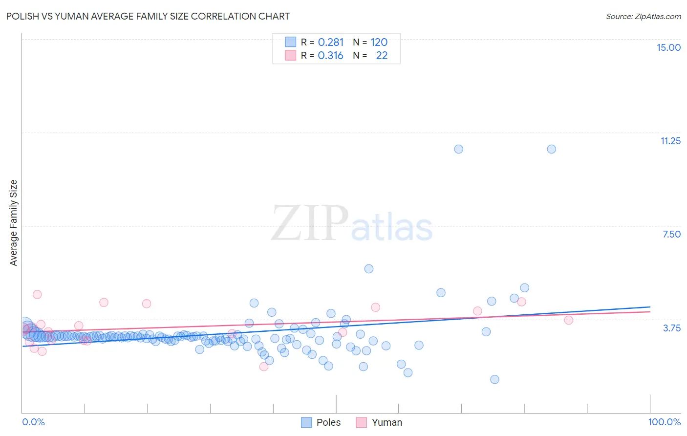 Polish vs Yuman Average Family Size