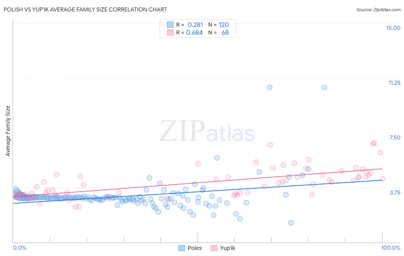 Polish vs Yup'ik Average Family Size