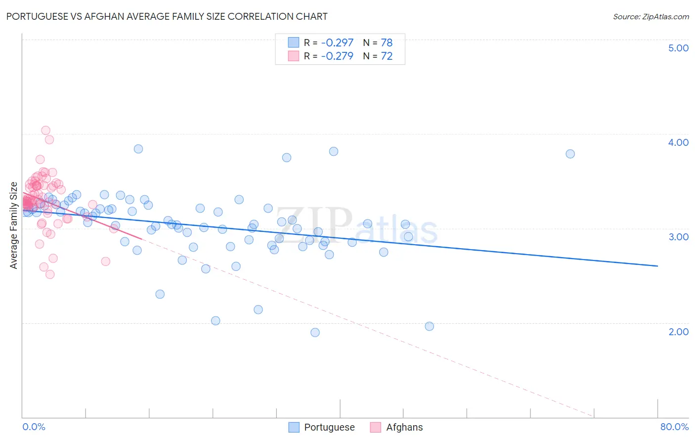 Portuguese vs Afghan Average Family Size