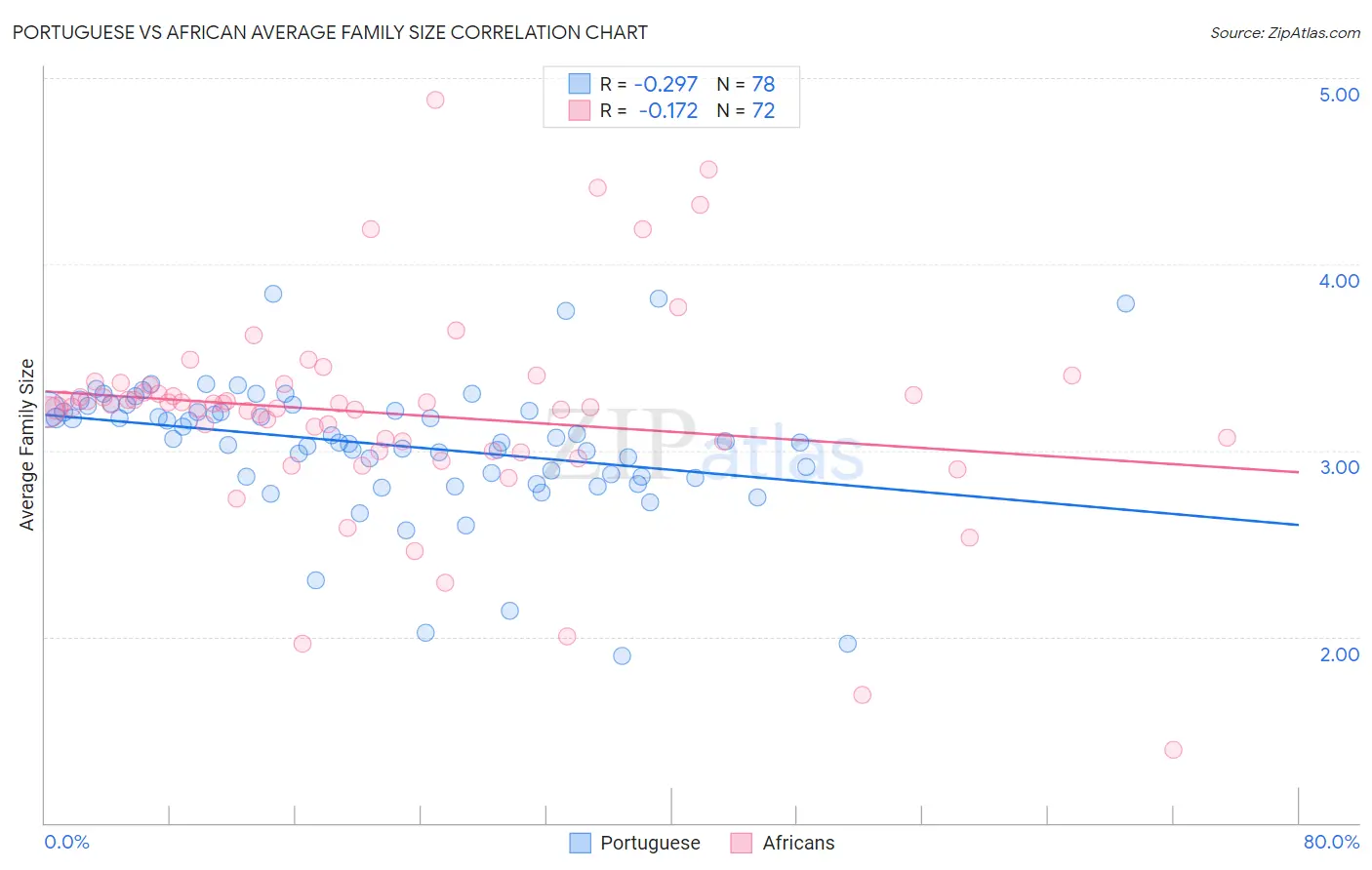 Portuguese vs African Average Family Size