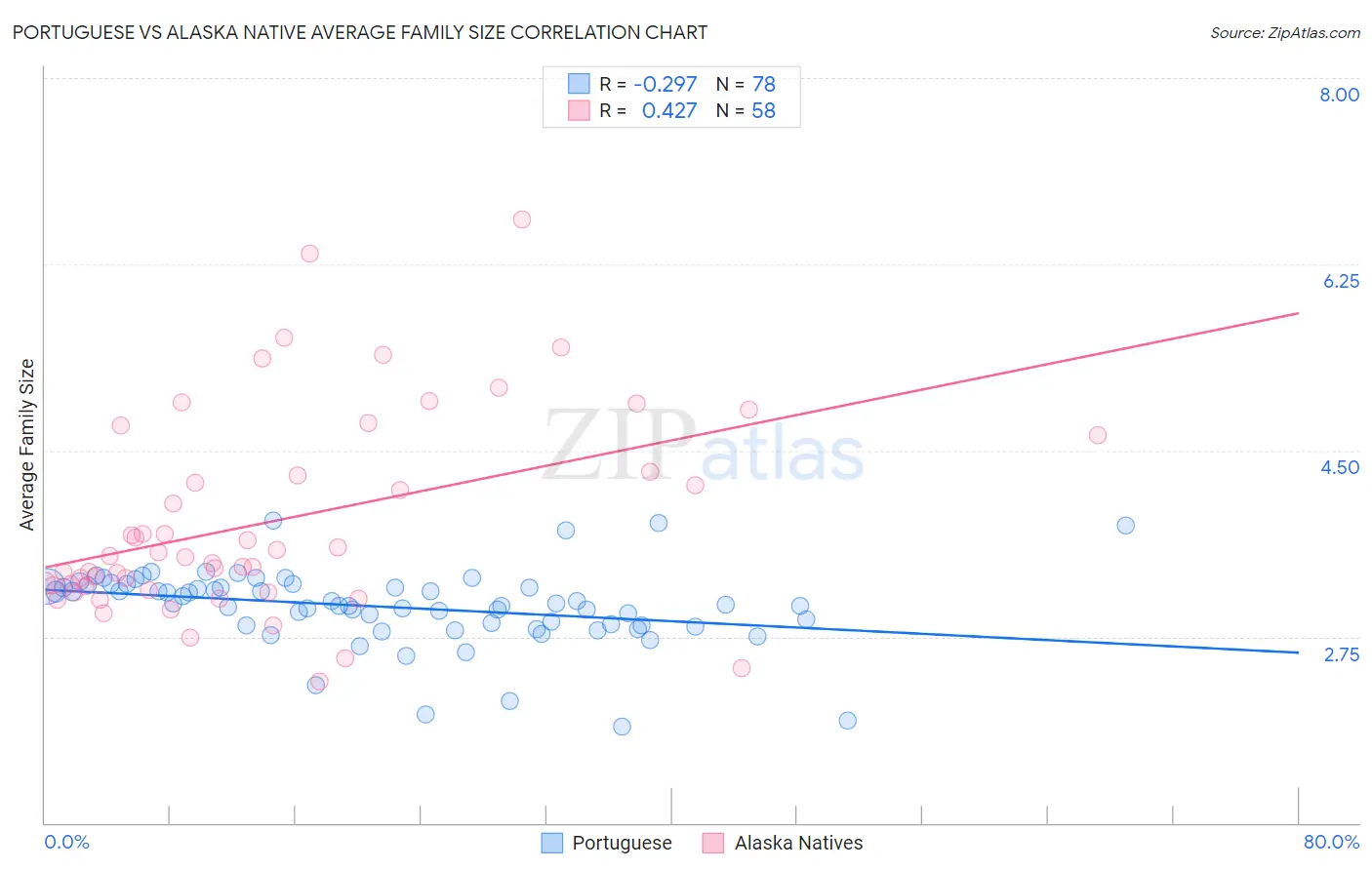 Portuguese vs Alaska Native Average Family Size