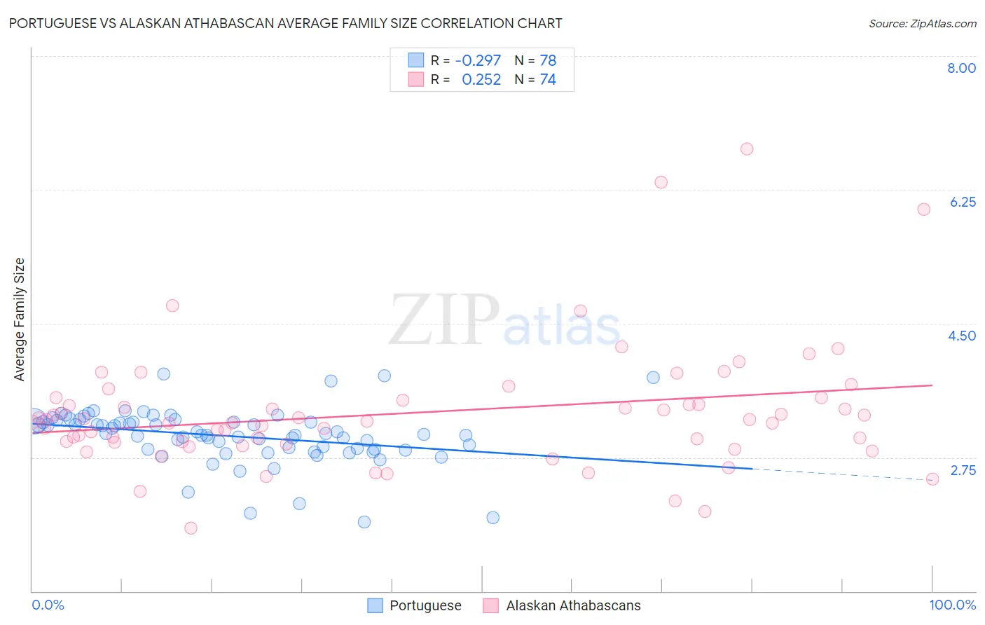 Portuguese vs Alaskan Athabascan Average Family Size