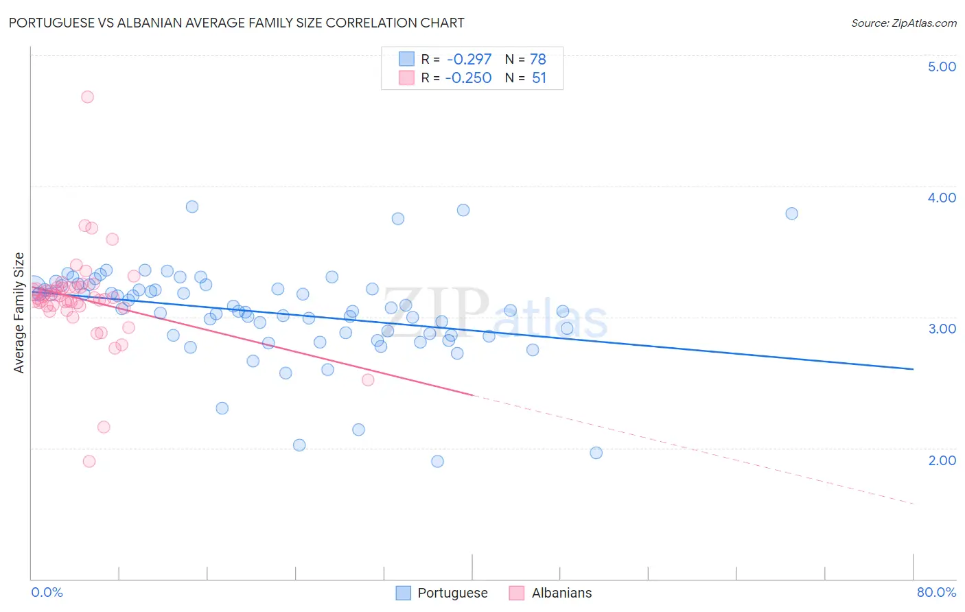 Portuguese vs Albanian Average Family Size