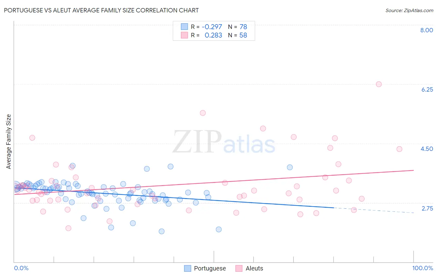 Portuguese vs Aleut Average Family Size