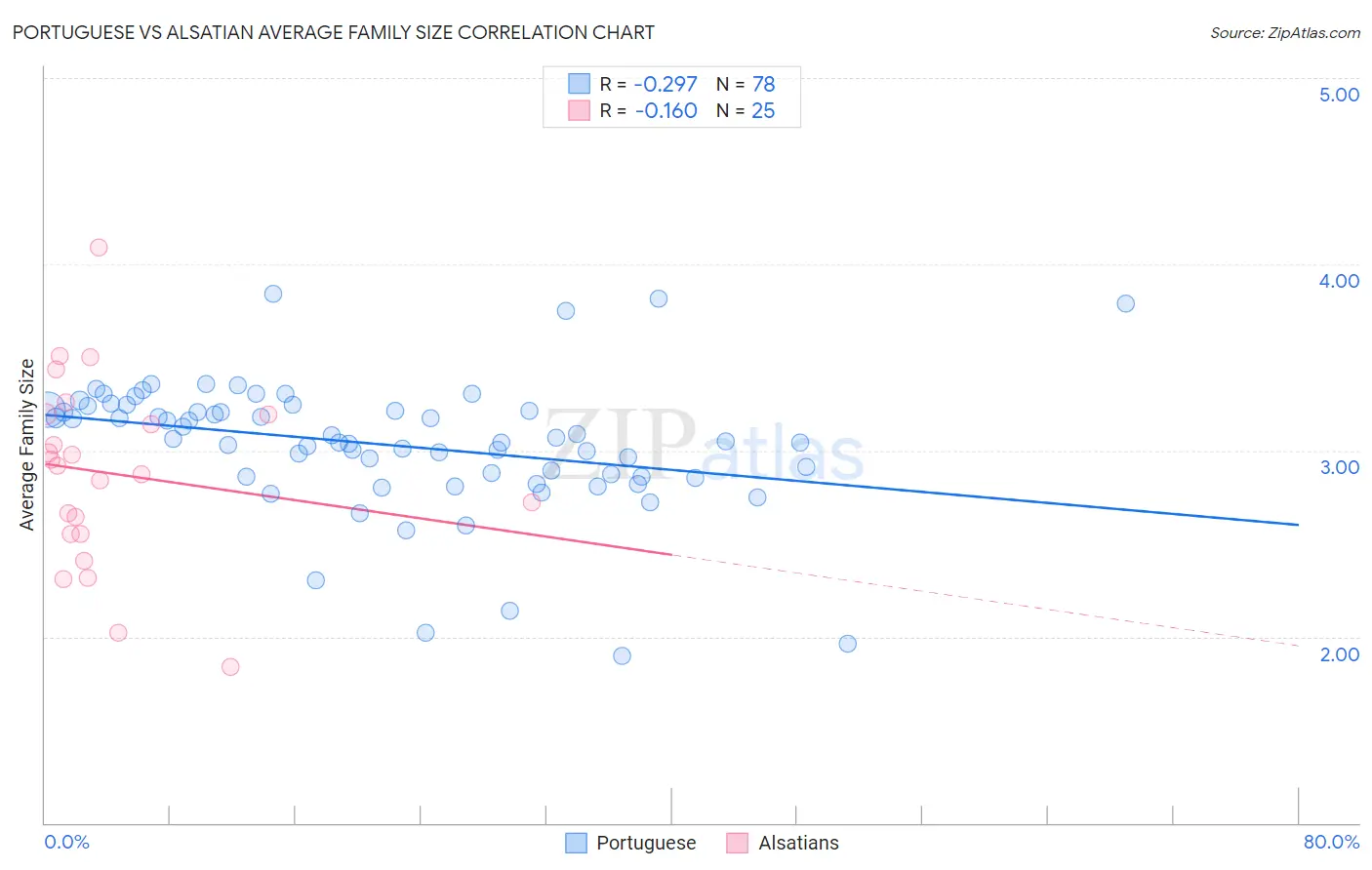 Portuguese vs Alsatian Average Family Size