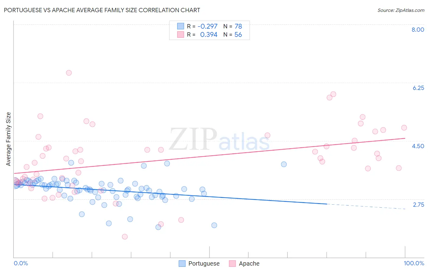 Portuguese vs Apache Average Family Size