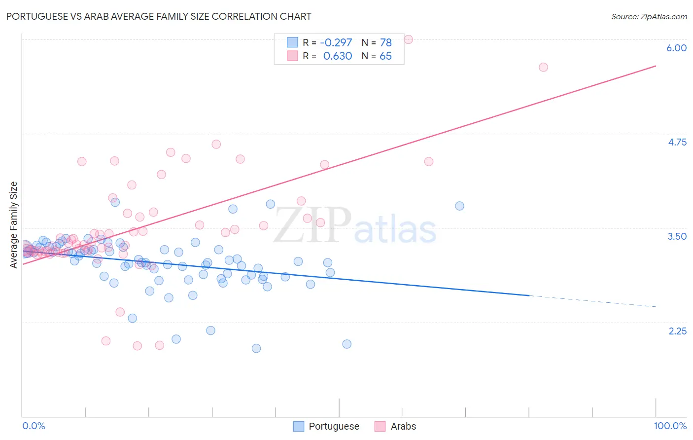 Portuguese vs Arab Average Family Size