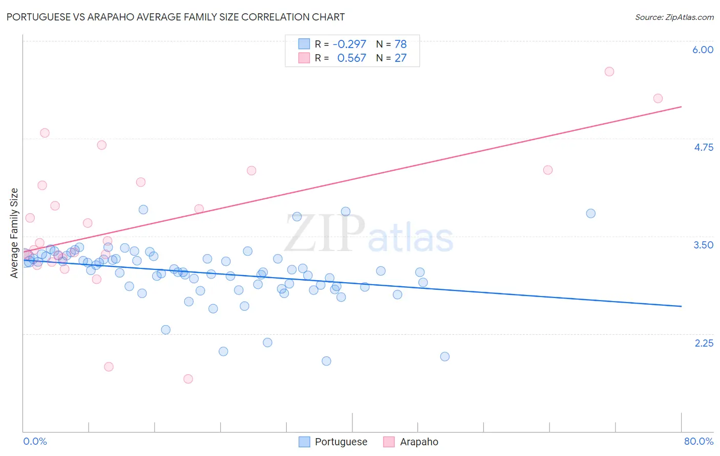 Portuguese vs Arapaho Average Family Size