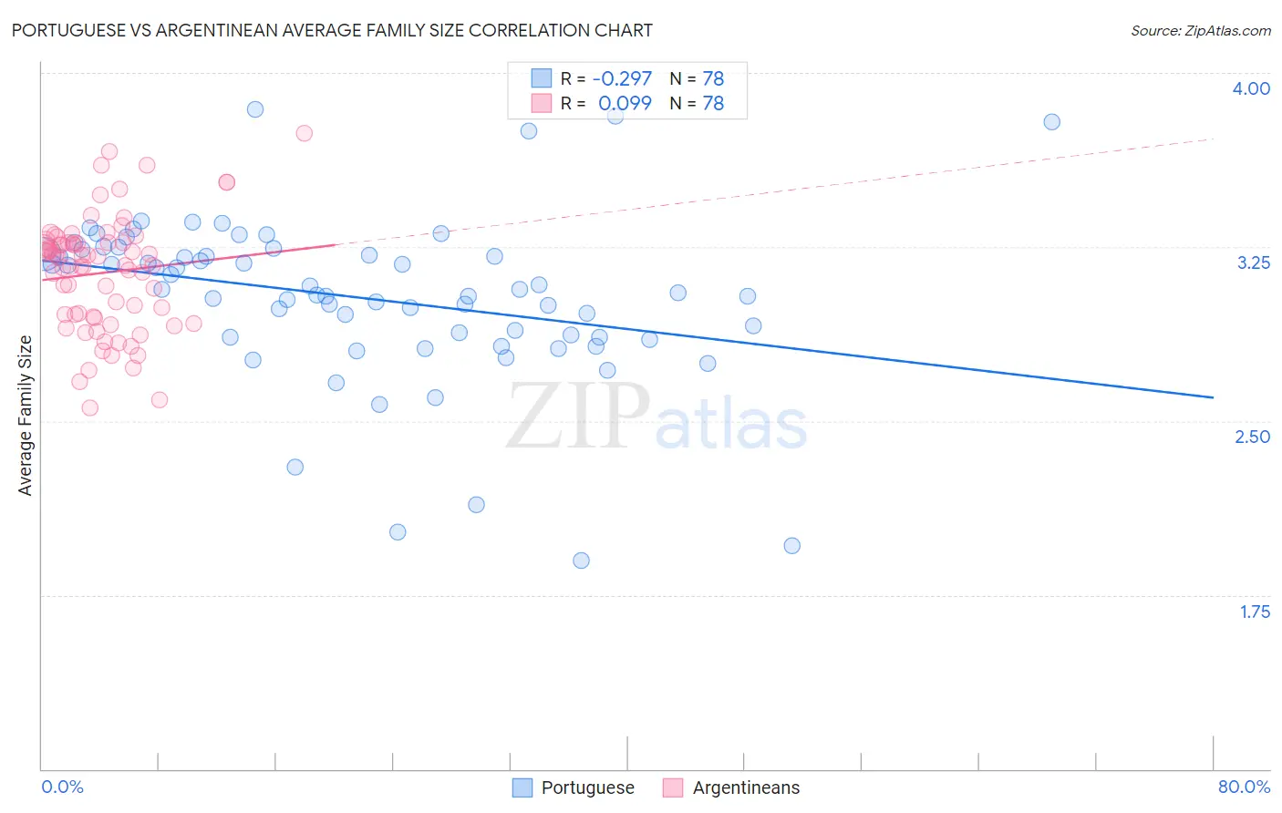 Portuguese vs Argentinean Average Family Size