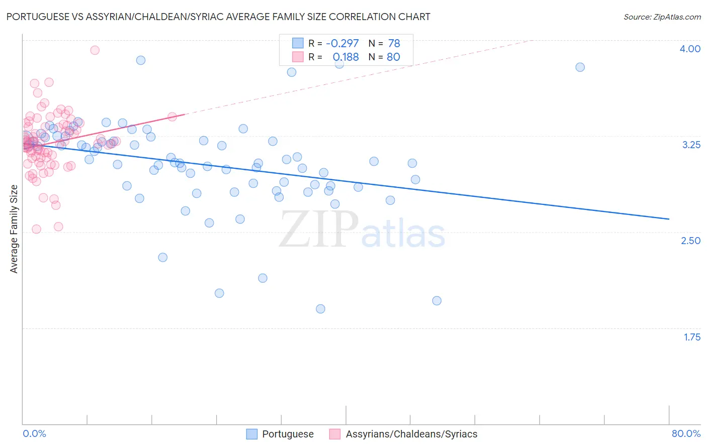 Portuguese vs Assyrian/Chaldean/Syriac Average Family Size