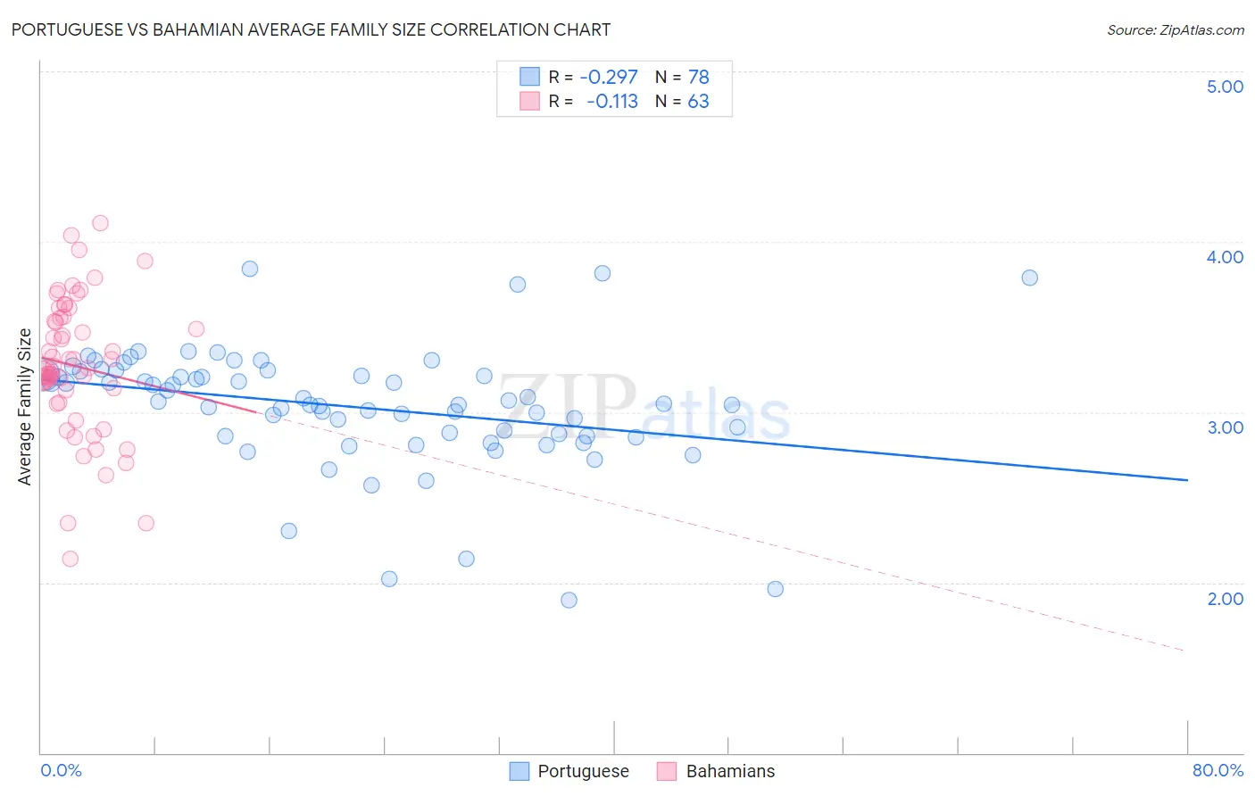 Portuguese vs Bahamian Average Family Size
