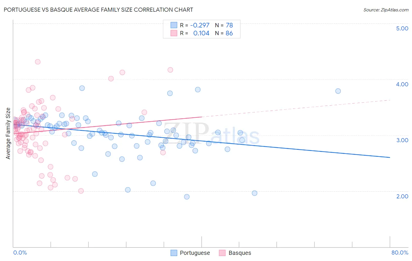 Portuguese vs Basque Average Family Size