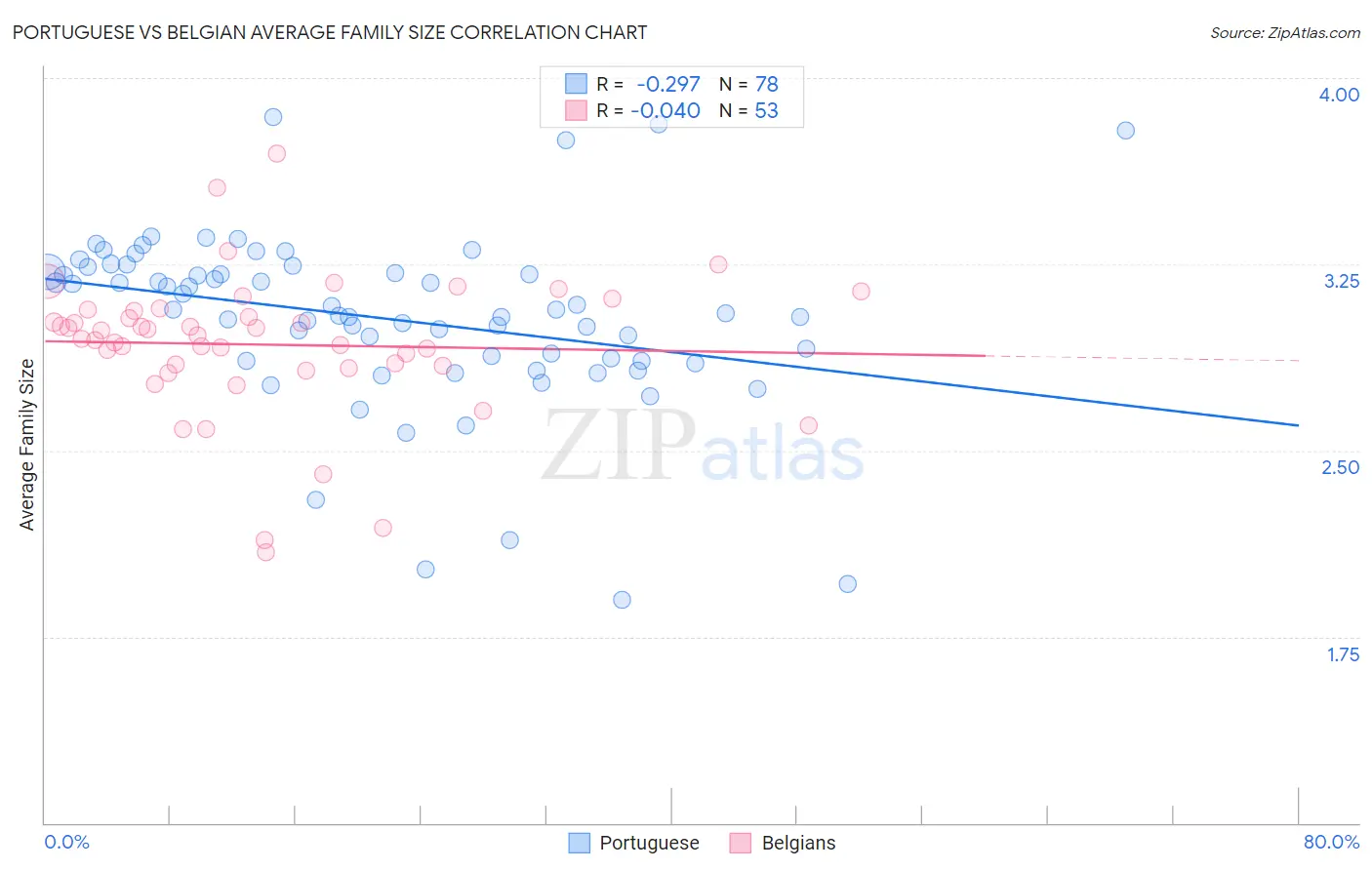 Portuguese vs Belgian Average Family Size