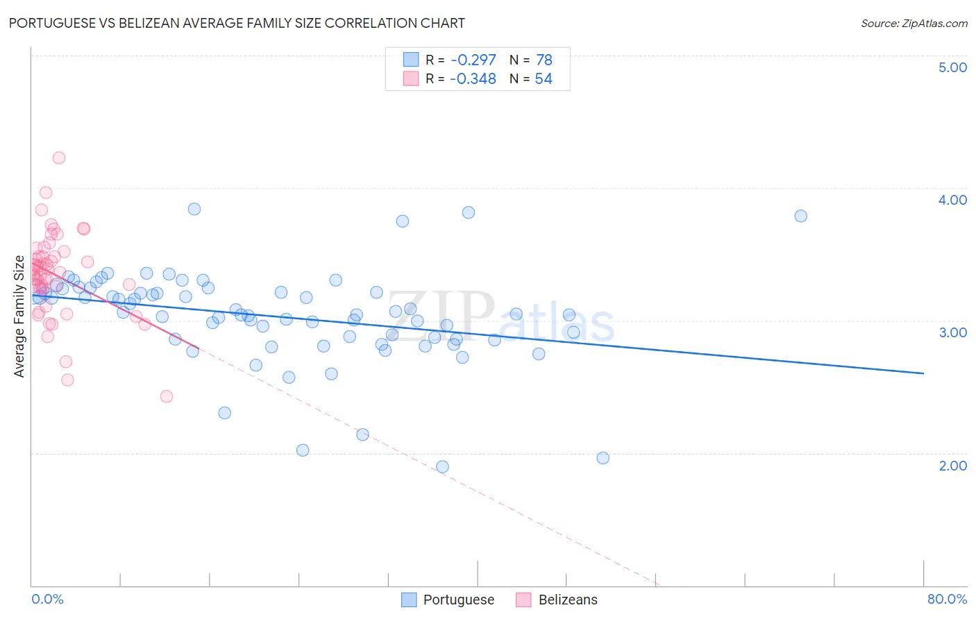 Portuguese vs Belizean Average Family Size