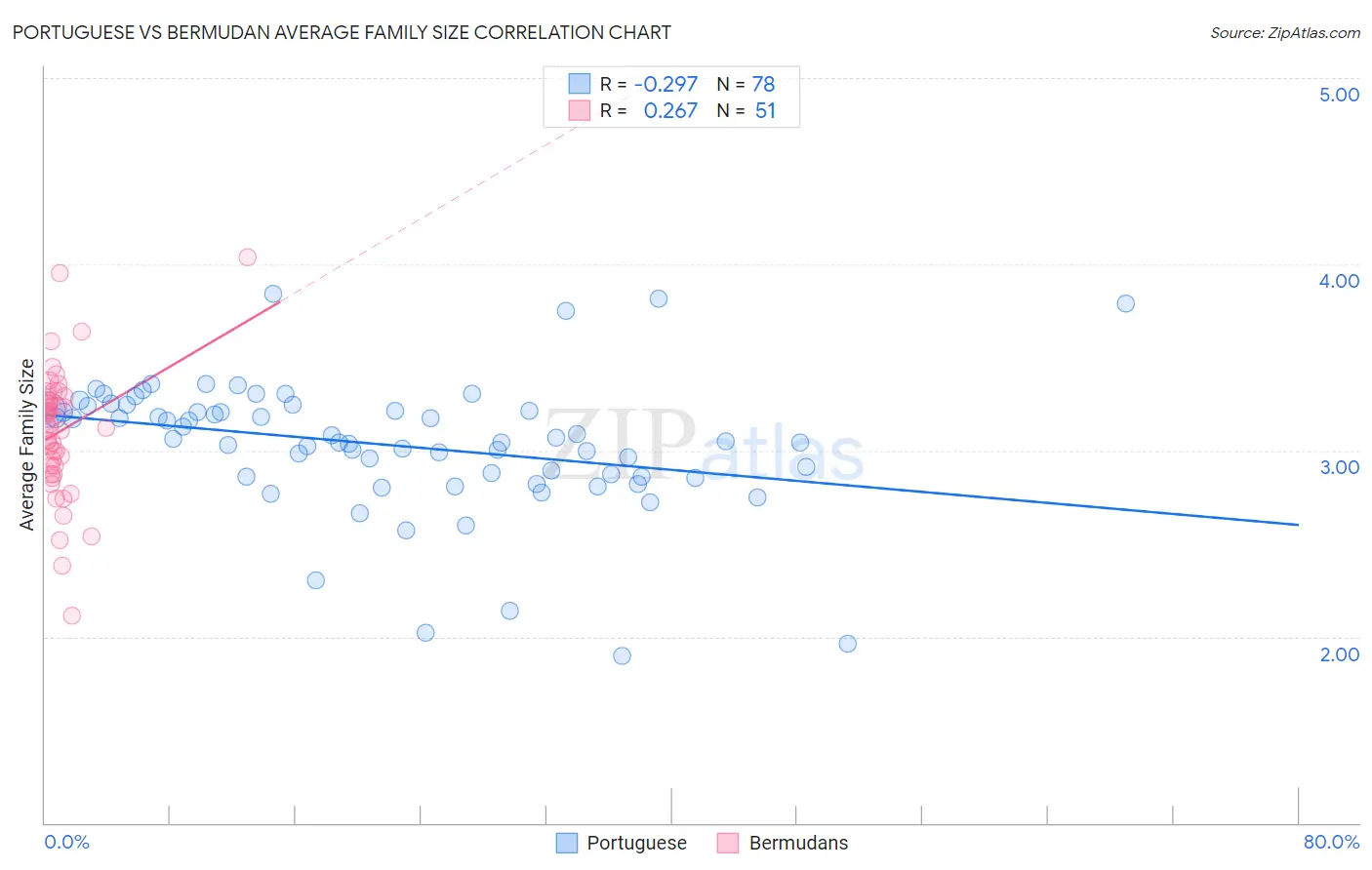 Portuguese vs Bermudan Average Family Size